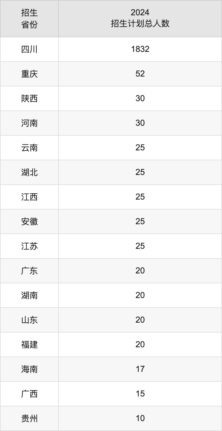 成都师范学院2025高考招生简章,各省招生计划人数汇总