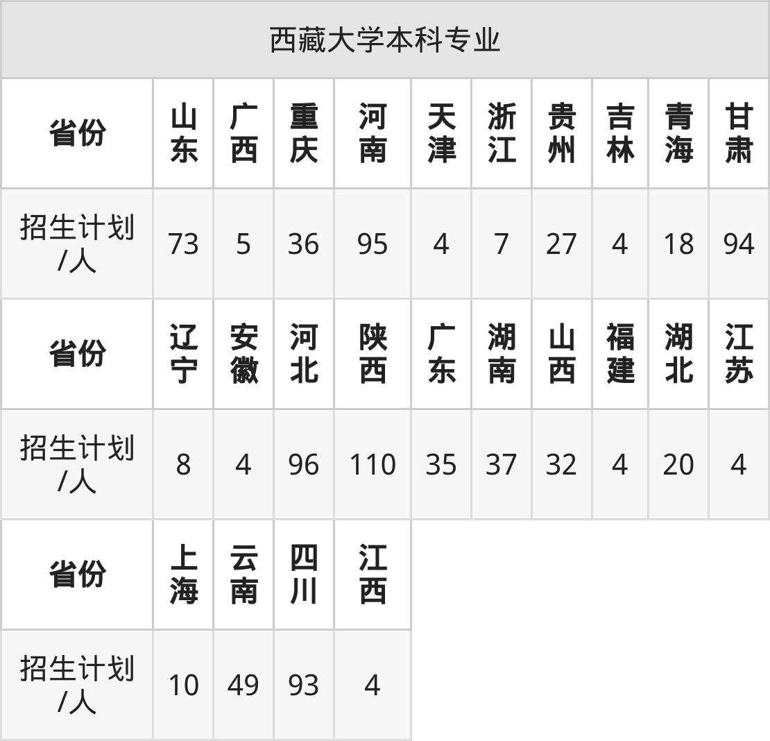 西藏大学2025高考招生简章及各省招生计划人数