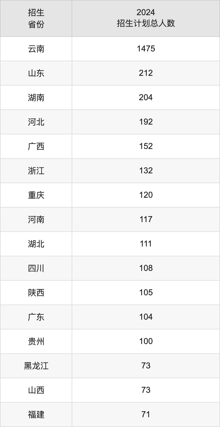 云南大学2025高考招生简章及各省招生计划人数