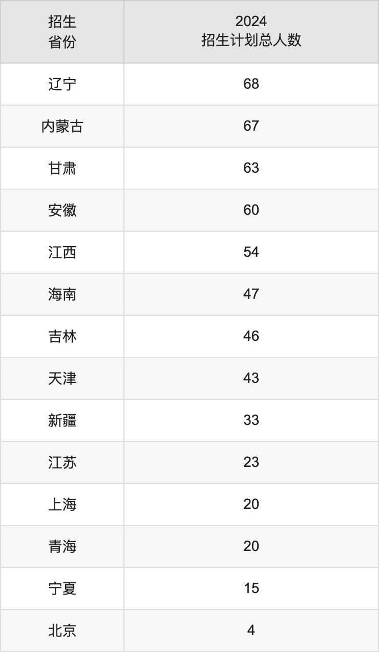 云南大学2025高考招生简章及各省招生计划人数