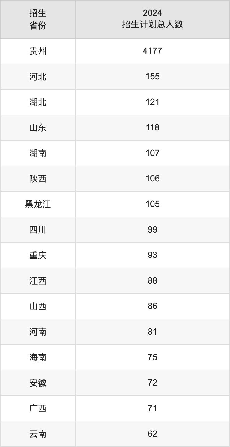 贵州大学2025高考招生简章及各省招生计划人数
