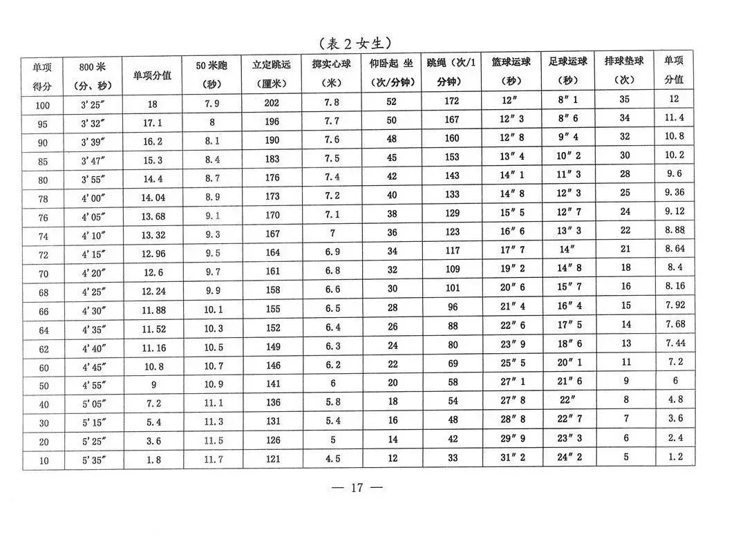 2025年新疆中考体育考试项目有哪些,中考体育评分标准