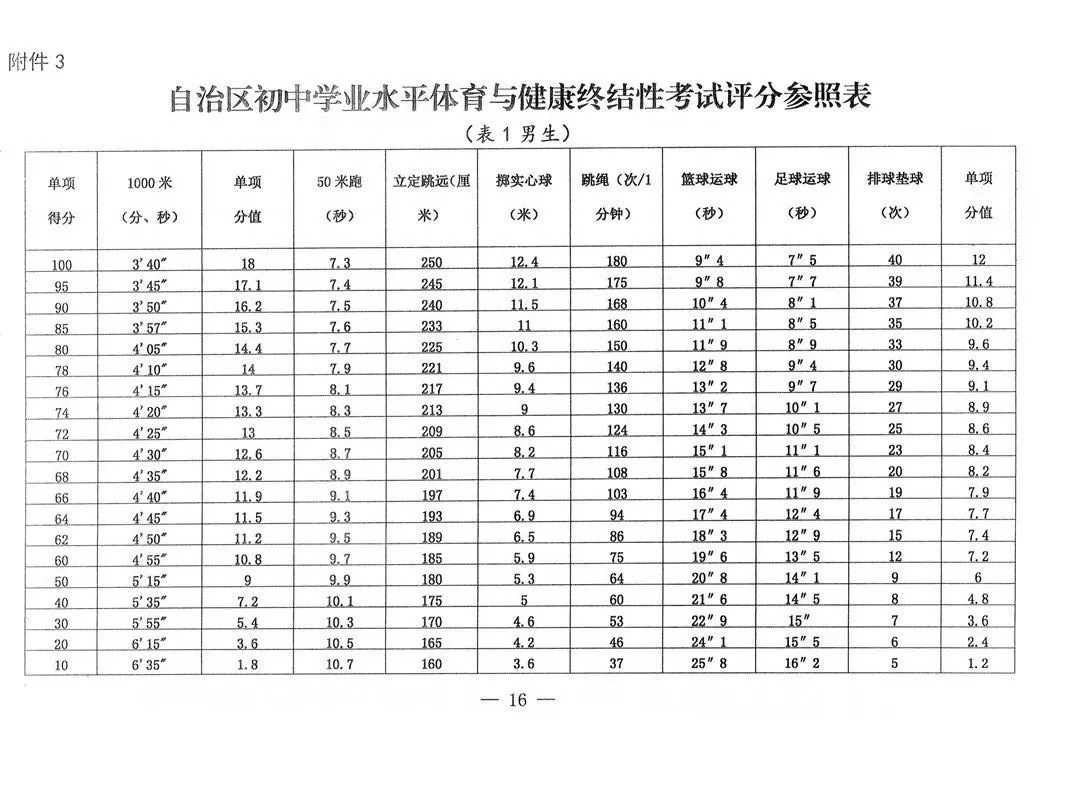 2025年新疆中考体育考试项目有哪些,中考体育评分标准