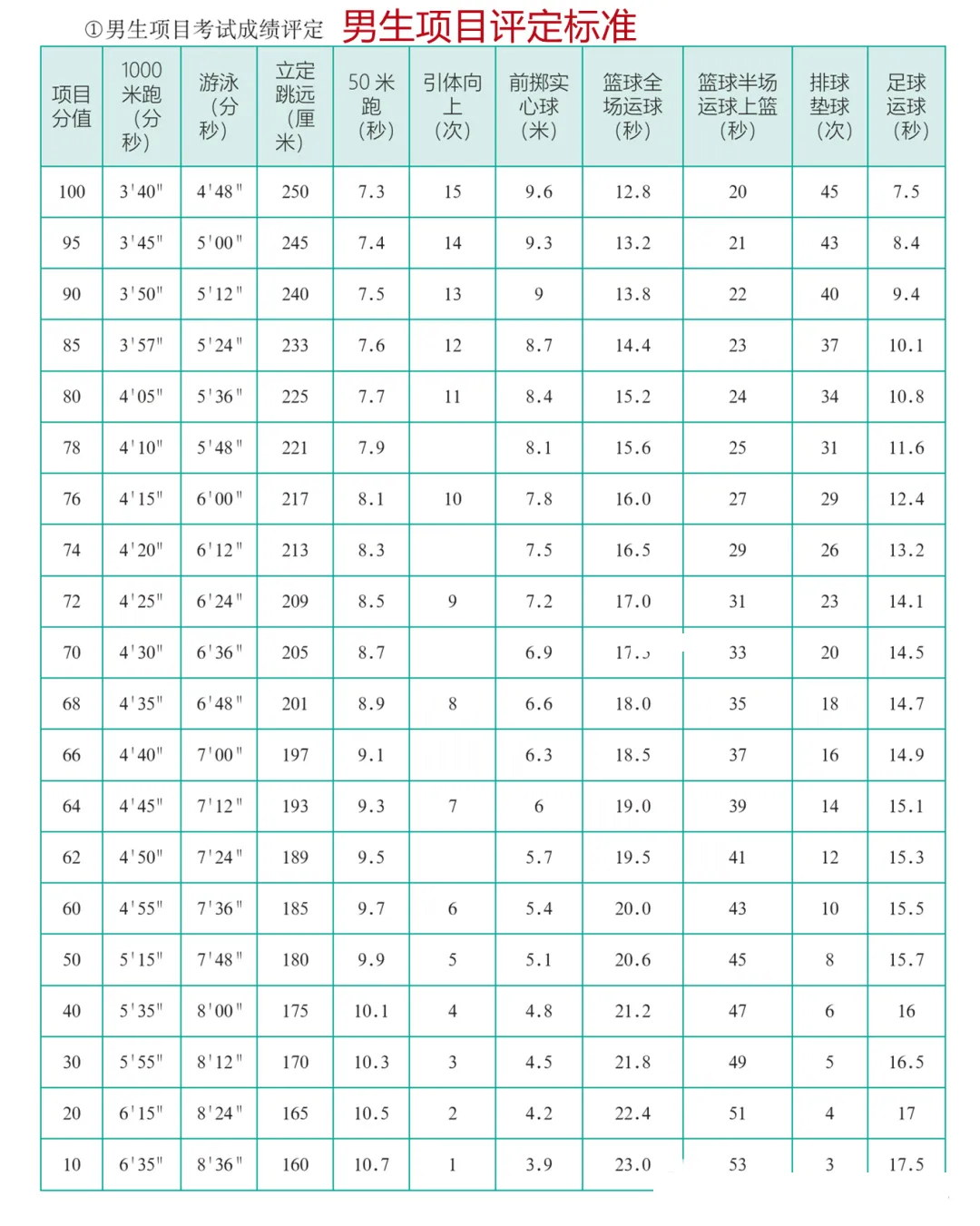 2025年陕西中考体育考试项目有哪些,中考体育评分标准