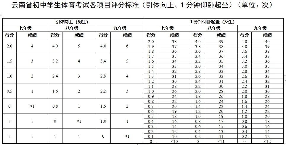 2025年云南中考体育考试项目有哪些,中考体育评分标准