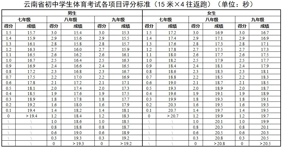 2025年云南中考体育考试项目有哪些,中考体育评分标准