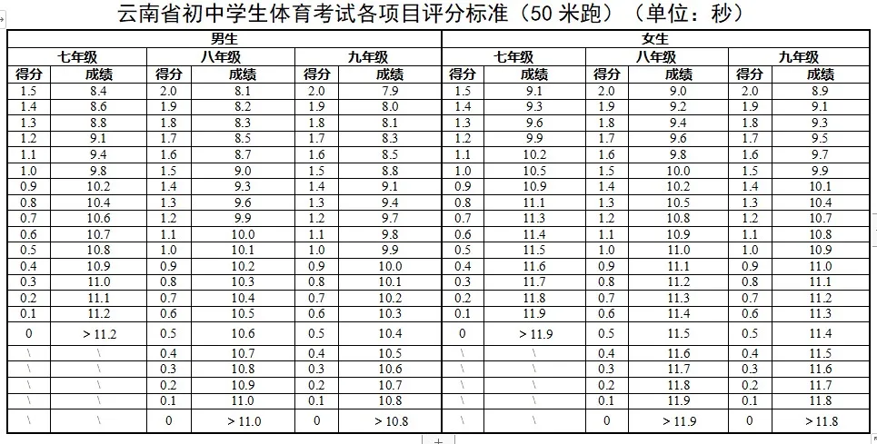 2025年云南中考体育考试项目有哪些,中考体育评分标准