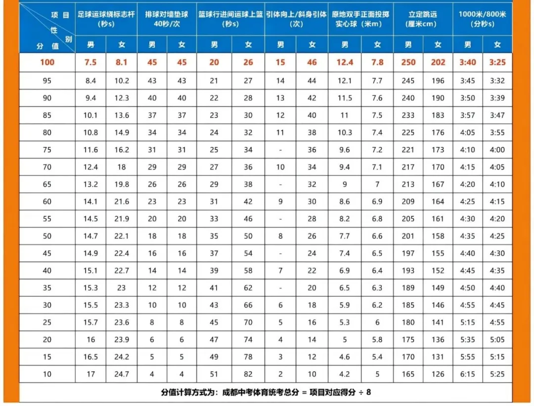2025年四川中考体育考试项目有哪些,中考体育评分标准