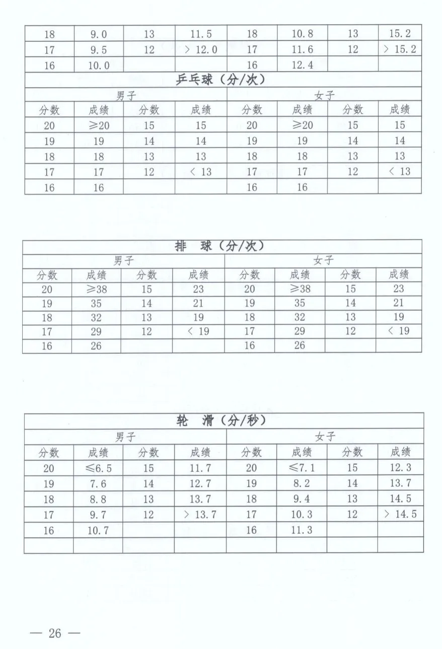 2025年河南中考体育考试项目有哪些,中考体育评分标准