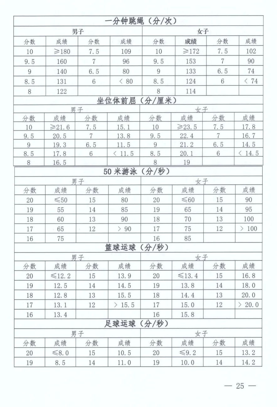 2025年河南中考体育考试项目有哪些,中考体育评分标准