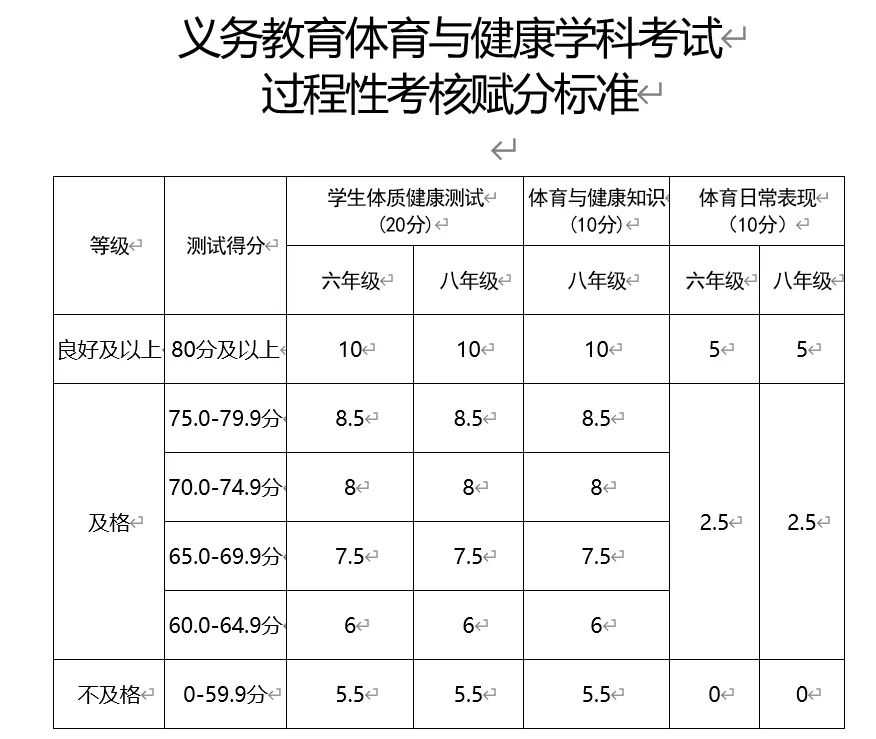 2025年吉林中考体育考试项目有哪些,中考体育评分标准