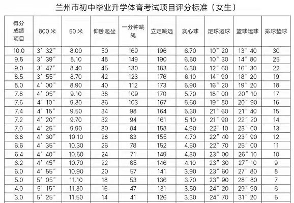 2025年甘肃中考体育考试项目有哪些,中考体育评分标准