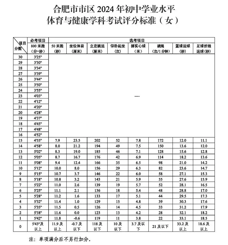 2025年安徽中考体育考试项目有哪些,中考体育评分标准