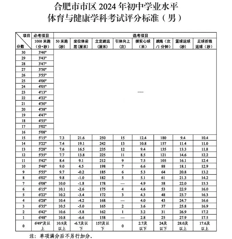 2025年安徽中考体育考试项目有哪些,中考体育评分标准