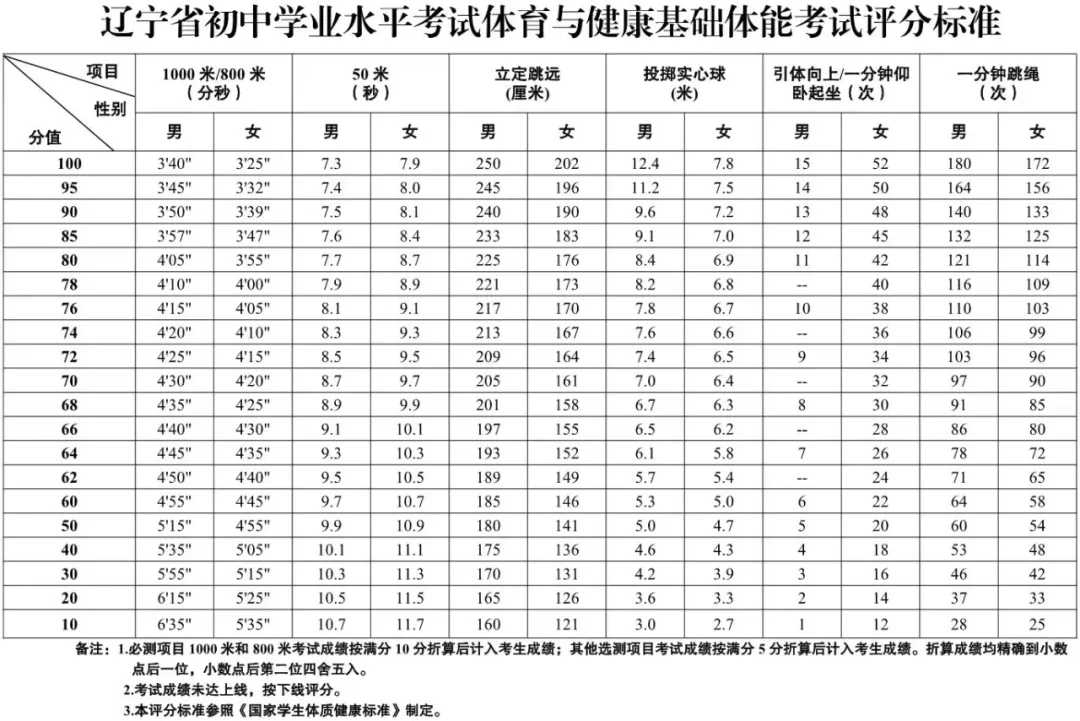 2025年辽宁中考体育考试项目有哪些,中考体育评分标准