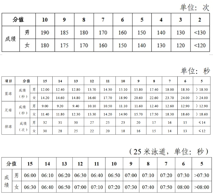 2025年湖南中考体育考试项目有哪些,中考体育评分标准