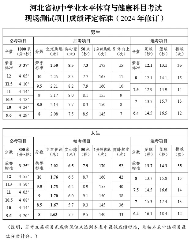 2025年河北中考体育考试项目有哪些,中考体育评分标准