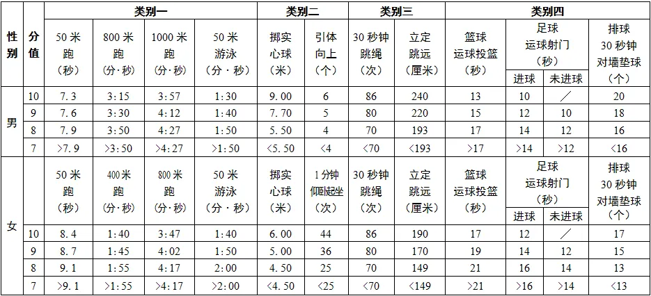 2025年江苏中考体育考试项目有哪些,中考体育评分标准