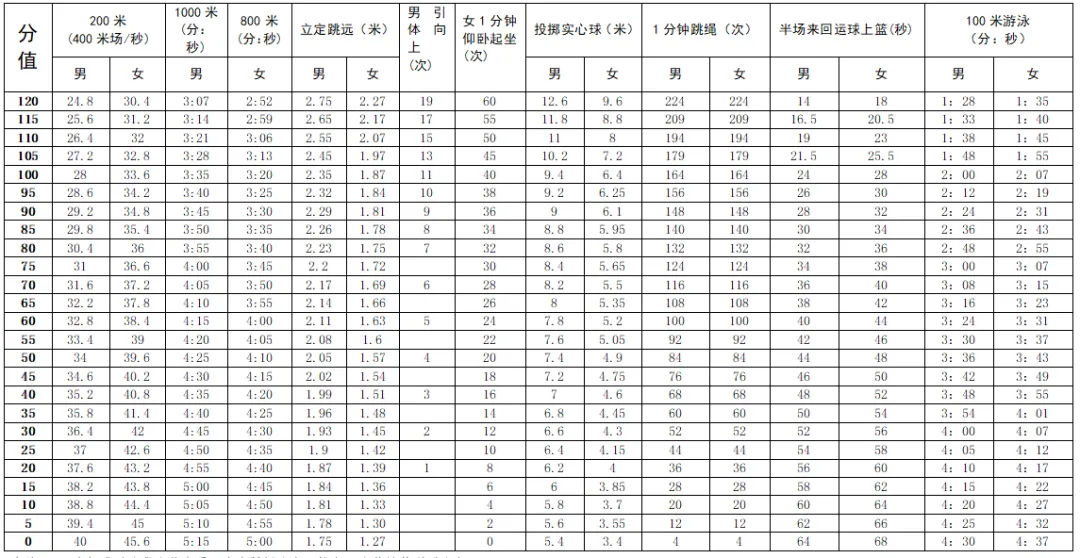 2025年广东中考体育考试项目有哪些,中考体育评分标准