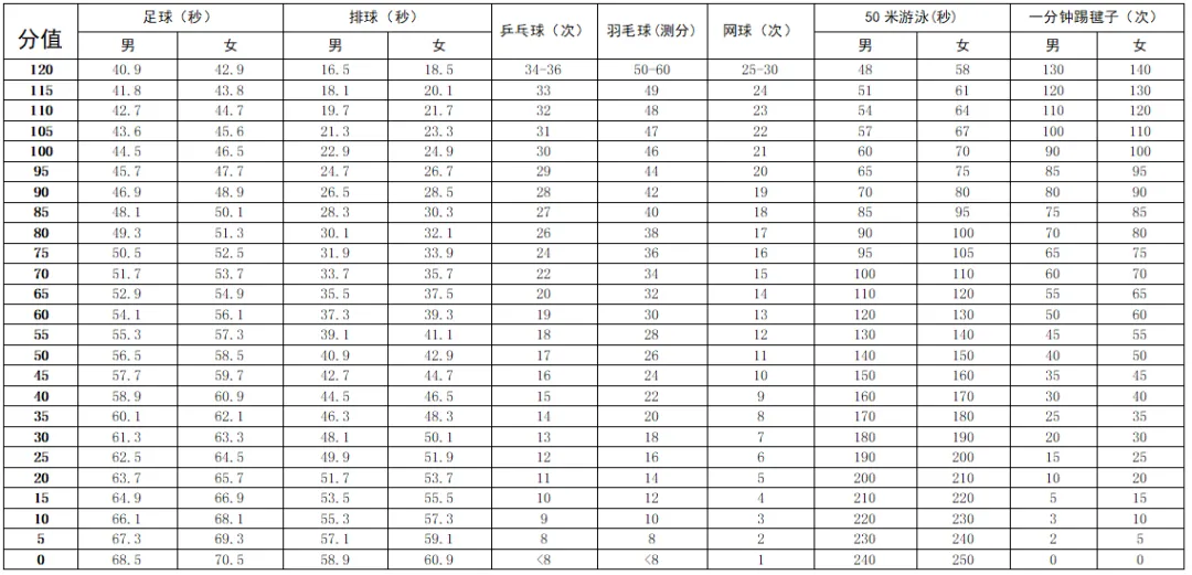 2025年广东中考体育考试项目有哪些,中考体育评分标准