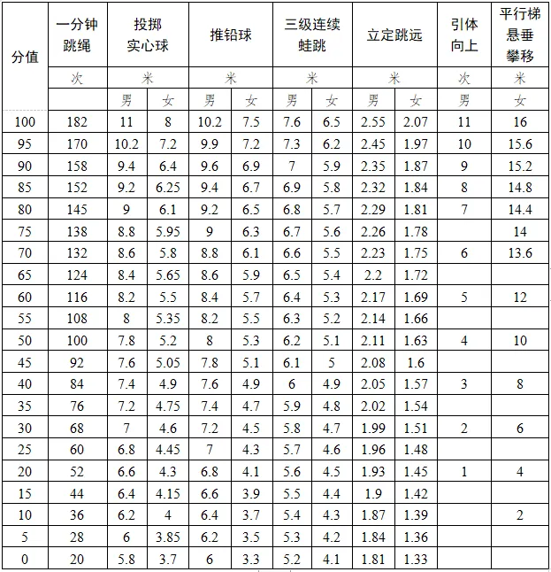 2025年广东中考体育考试项目有哪些,中考体育评分标准