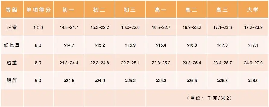 2025年全国中考体育考试项目及评分标准汇总表