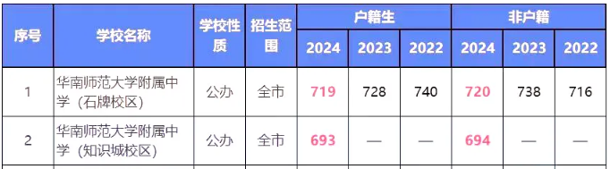 2024年华南师大附中考入清华北大人数是多少？附历年分数线