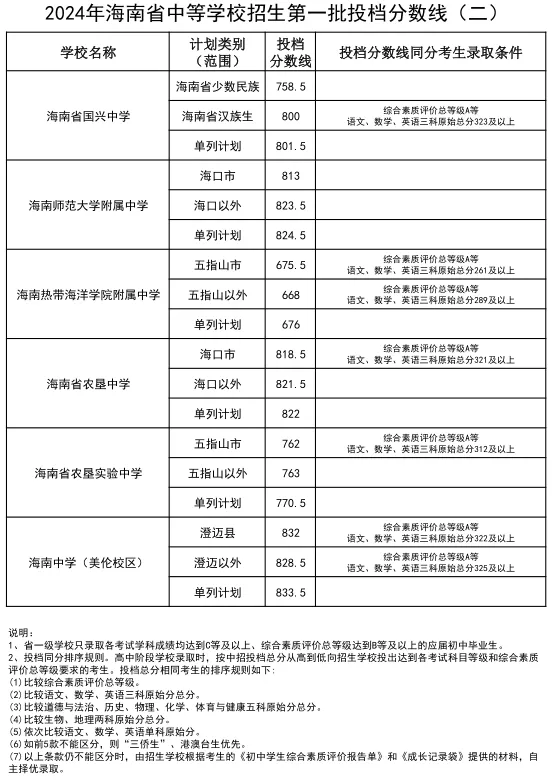 海南中考难吗,2025年海南中考录取率是多少？