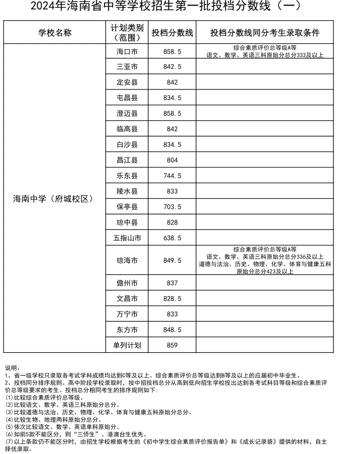 海南中考难吗,2025年海南中考录取率是多少？