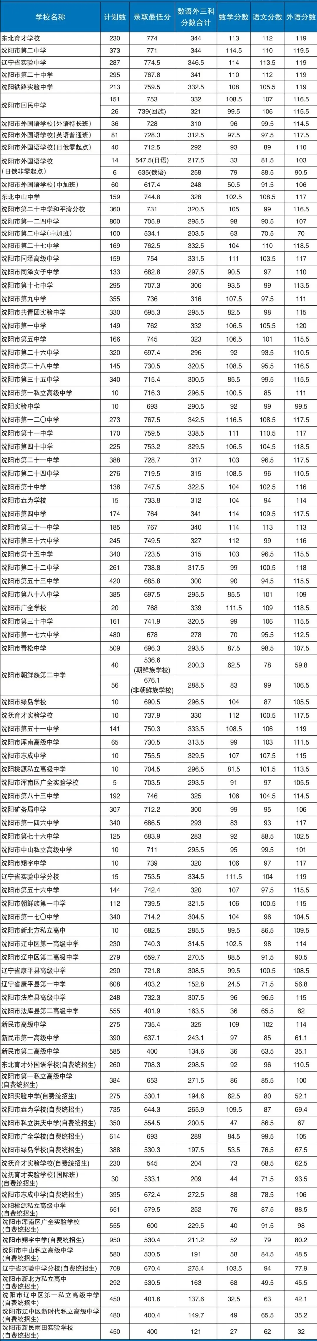 辽宁中考难吗,2025年辽宁中考录取率是多少？