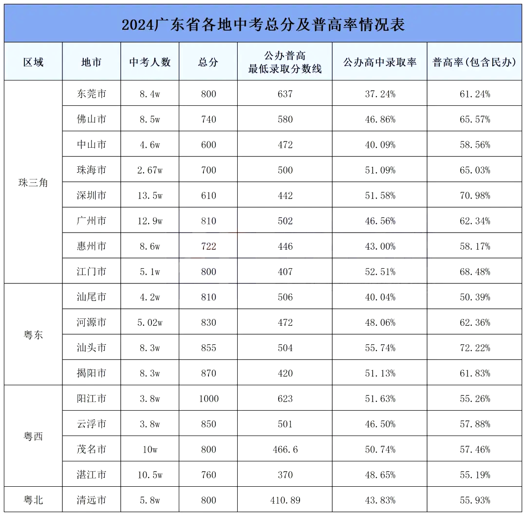 2025广东各地中考成绩公布时间,具体几月几号可以查分？