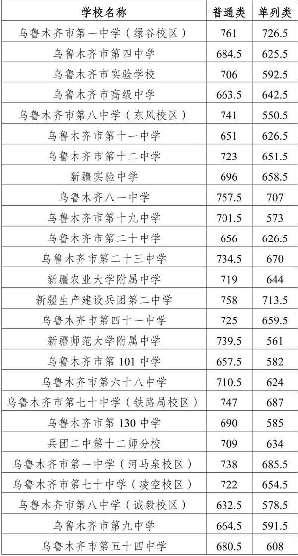 2025年乌鲁木齐中考各高中录取分数线一览表
