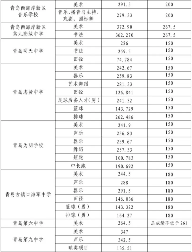 2025年青岛中考各高中录取分数线一览表
