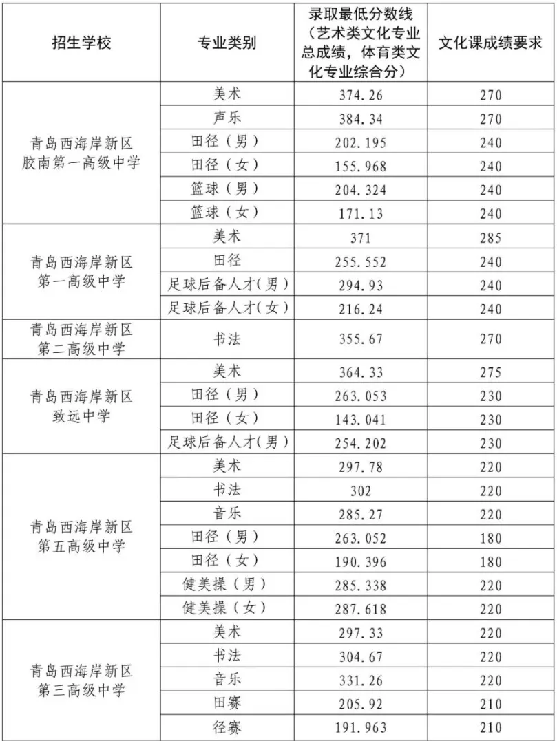 2025年青岛中考各高中录取分数线一览表