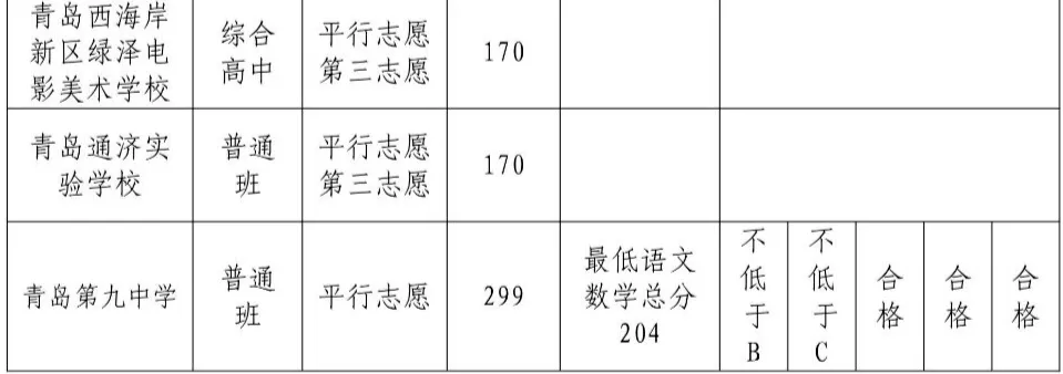 2025年青岛中考各高中录取分数线一览表