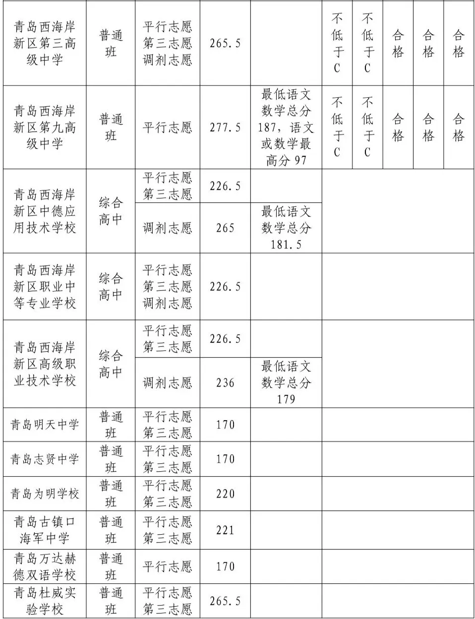 2025年青岛中考各高中录取分数线一览表