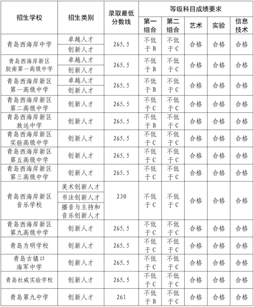 2025年青岛中考各高中录取分数线一览表