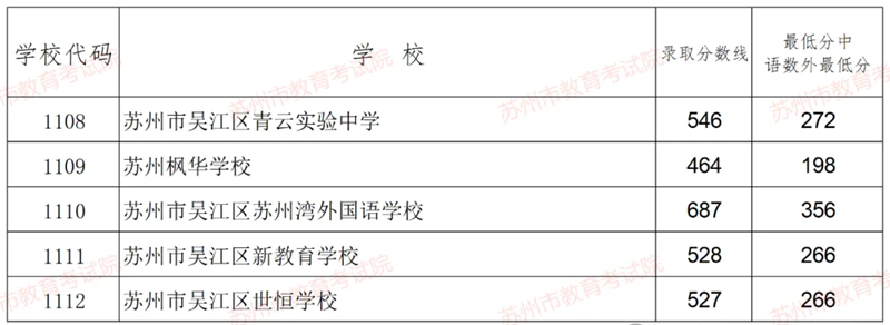 2025年苏州中考各高中录取分数线一览表