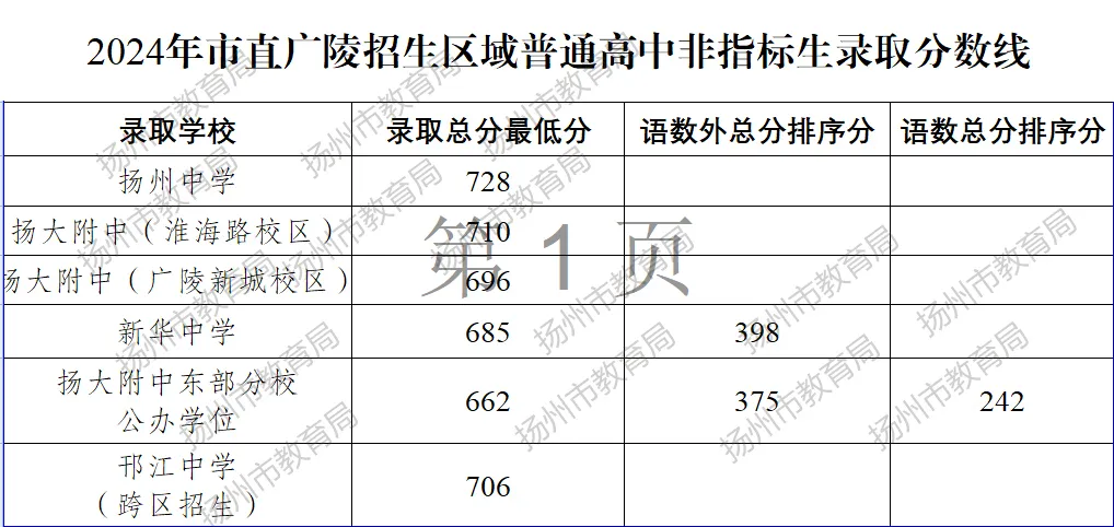 2025年扬州中考各高中录取分数线一览表