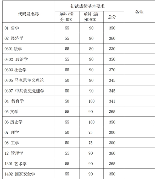 2025年复旦大学研究生分数线一览表（含2024年历年）