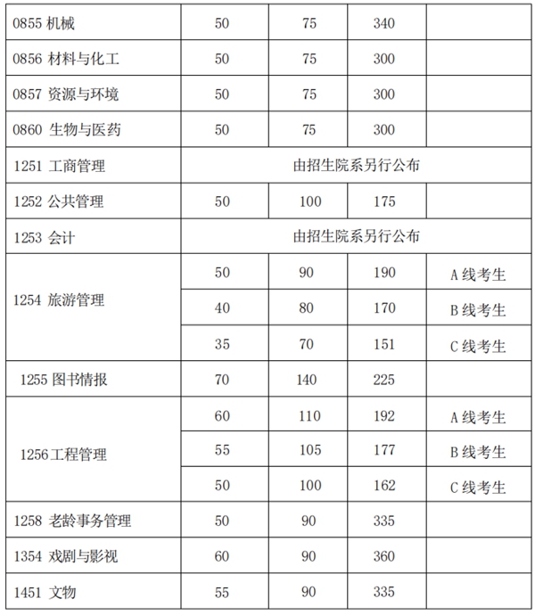 2025年复旦大学研究生分数线一览表（含2024年历年）