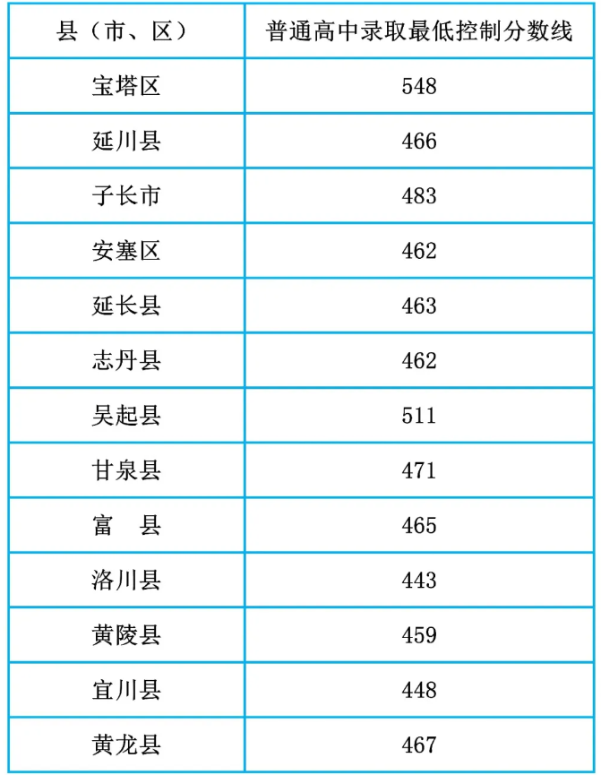 2025年延安中考各高中录取分数线一览表