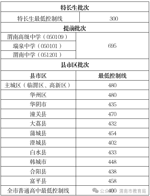 2025年渭南中考各高中录取分数线一览表