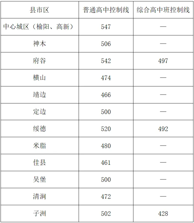 2025年榆林中考各高中录取分数线一览表