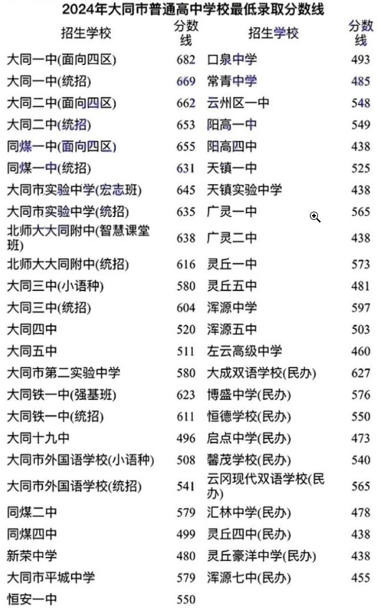 2025年大同中考各高中录取分数线一览表