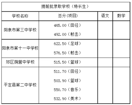 2025年阳泉中考各高中录取分数线一览表