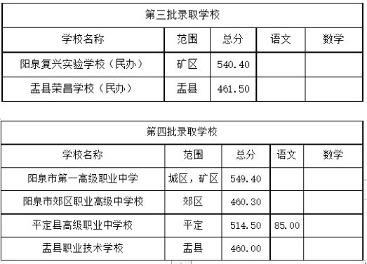 2025年阳泉中考各高中录取分数线一览表