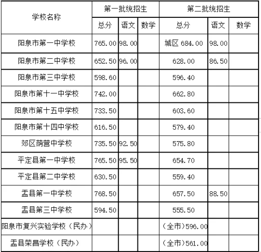 2025年阳泉中考各高中录取分数线一览表