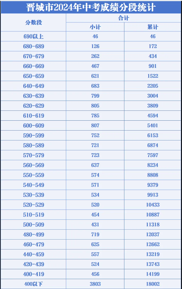 2025年晋城中考各高中录取分数线一览表