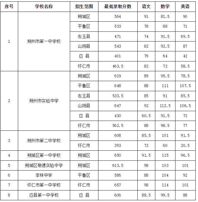 2025年朔州中考各高中录取分数线一览表